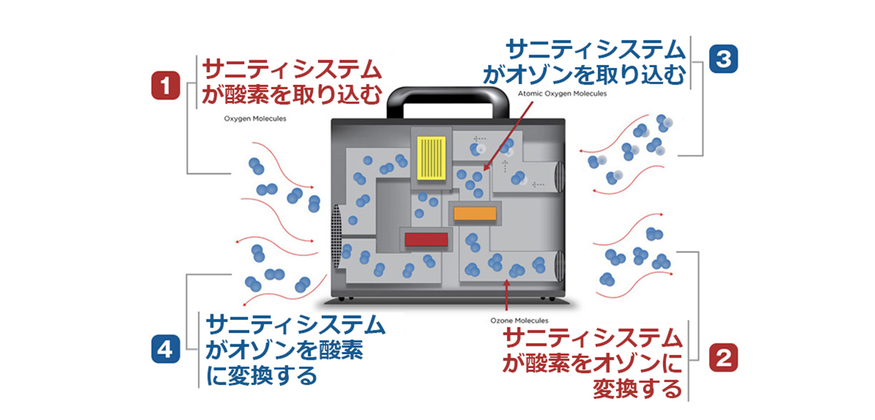 オゾン発生器 効果 人体への影響 仕組み